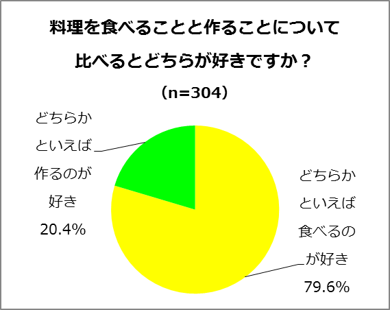 理を食べることと作ることについて、比べるとどちらが好きですか？