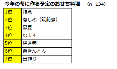 今年の冬に作る予定のおせち料理