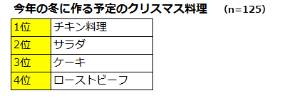 今年の冬に作る予定のクリスマス料理