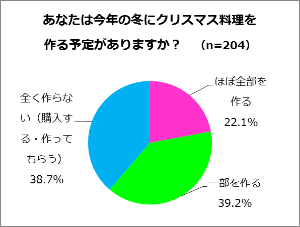 あなたは今年の冬にクリスマス料理を作る予定がありますか？