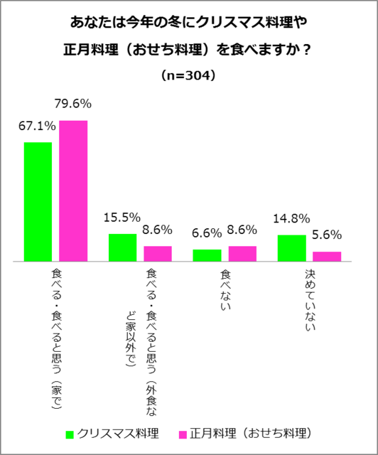 あなたは今年の冬にクリスマス料理や正月料理（おせち料理）を食べますか？