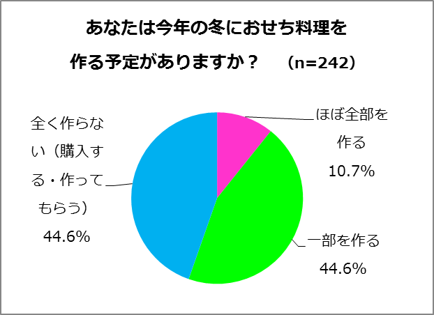 あなたは今年の冬におせち料理を作る予定がありますか？