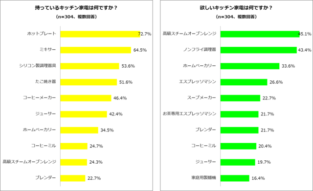 持っているキッチン家電は何ですか？／欲しいキッチン家電は何ですか？