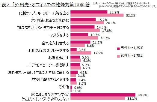 外出先・オフィスでの乾燥対策