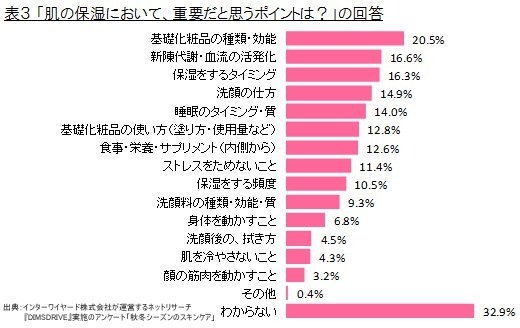 肌の保湿において、重要だと思うポイントは？