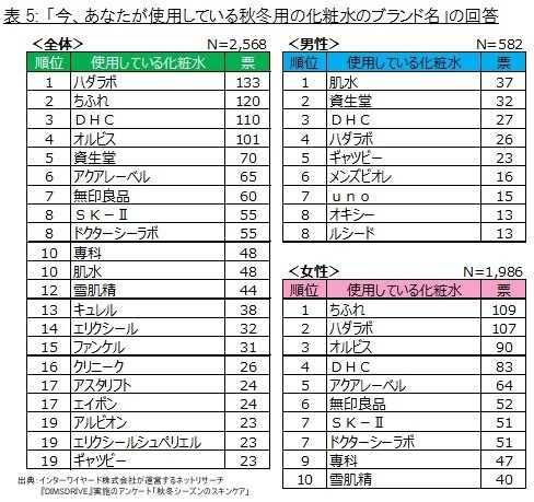 今、あなたが使用している秋冬用の化粧水のブランド名