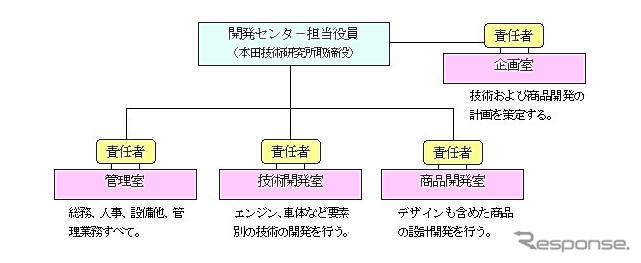 ホンダが開発体制を強化…分野別に再編、アキュラも