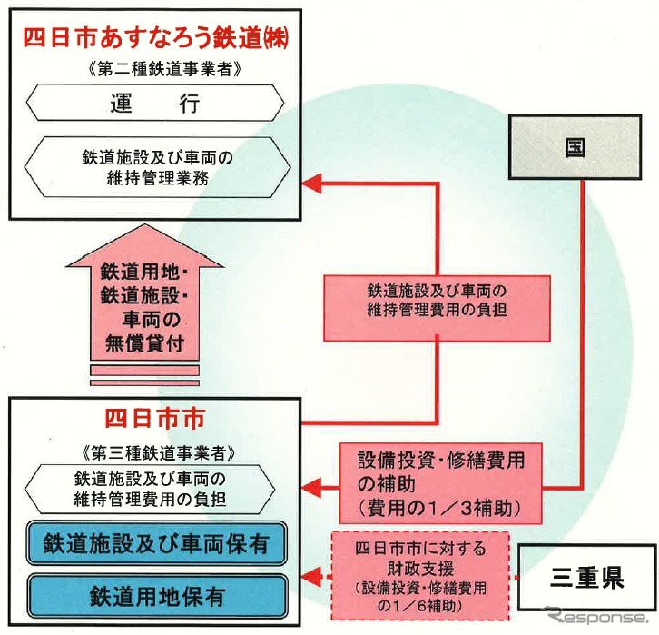 内部・八王子線の鉄道事業再構築実施計画のイメージ。四日市市が施設を保有して四日市あすなろう鉄道に無償で貸し付ける。