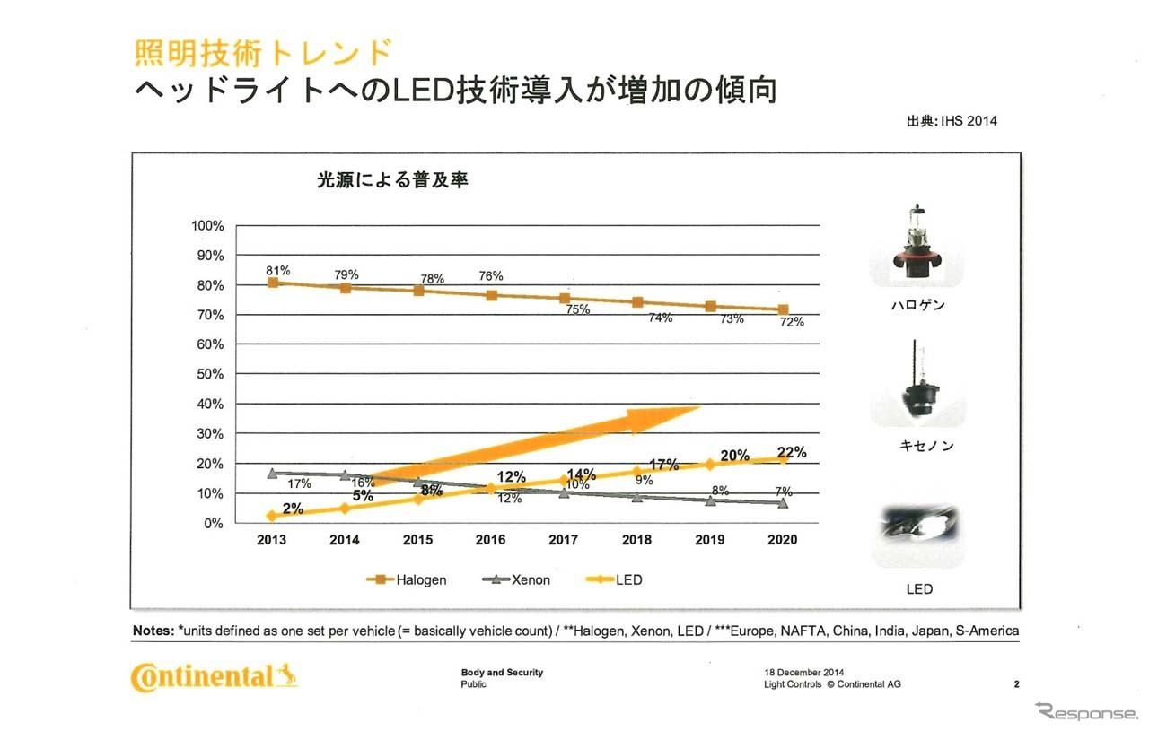 コンチネンタルでえは2016年にもLEDがキセノンをシェアで上回ると予測する