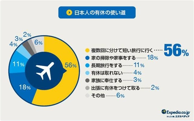 日本人の有休の使い道