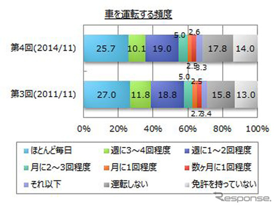 車を運転する頻度