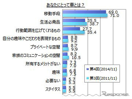 あなたにとって車とは？