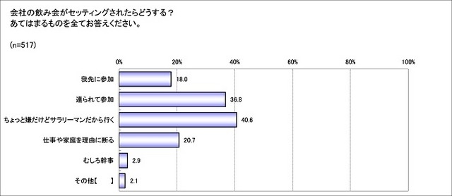 会社の飲み会がセットされたらどうする？あてはまるものを全てお答えください。