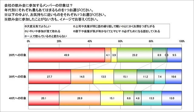 会社の飲み会に参加するメンバーの印象は？年代別にそれぞれ最もあてはまるものを1つお選びください。