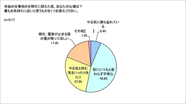 年始の仕事始めを明日に控えた夜、あなたの心境は？最もお気持ちに近いと思うものを1つお答えください。