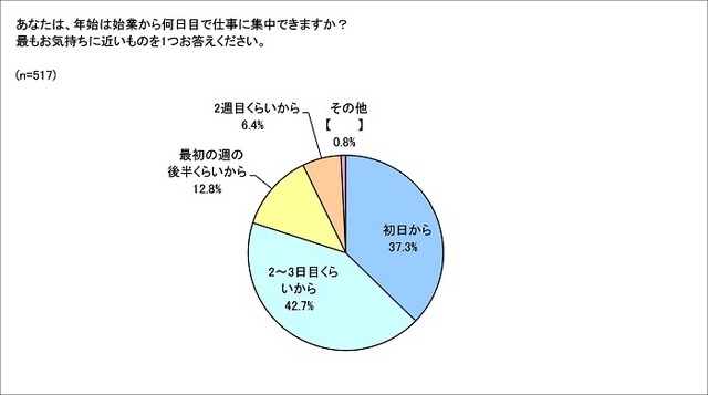 あなたは、年始は始業から何日目で仕事に集中できますか？最もお気持ちに近いものを1つお答えください。