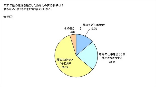 年末年始の連休を過ごしたあなたの胃の調子は？最も近いと思うものを1つお答えください。