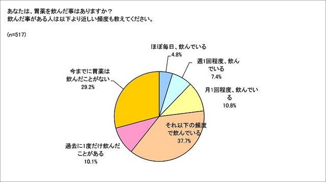 あなたは、胃薬を飲んだことはありますか？飲んだことはある人は以下より近しい頻度も教えてください。