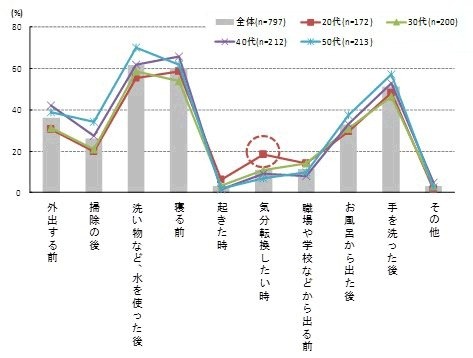 ハンドクリームを使用するシーン