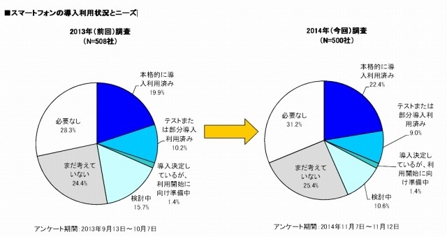 スマートフォンの導入利用状況とニーズ