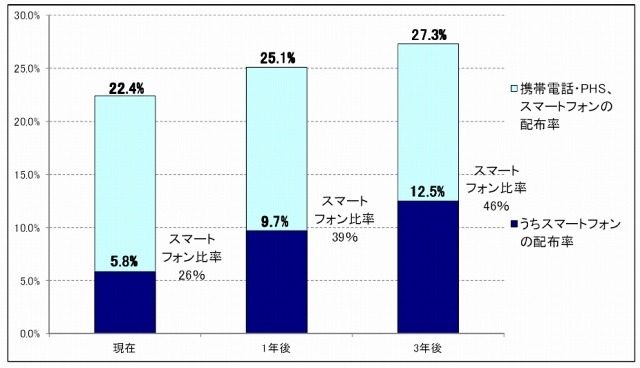 携帯電話・PHS、スマートフォンの従業員配布率推移