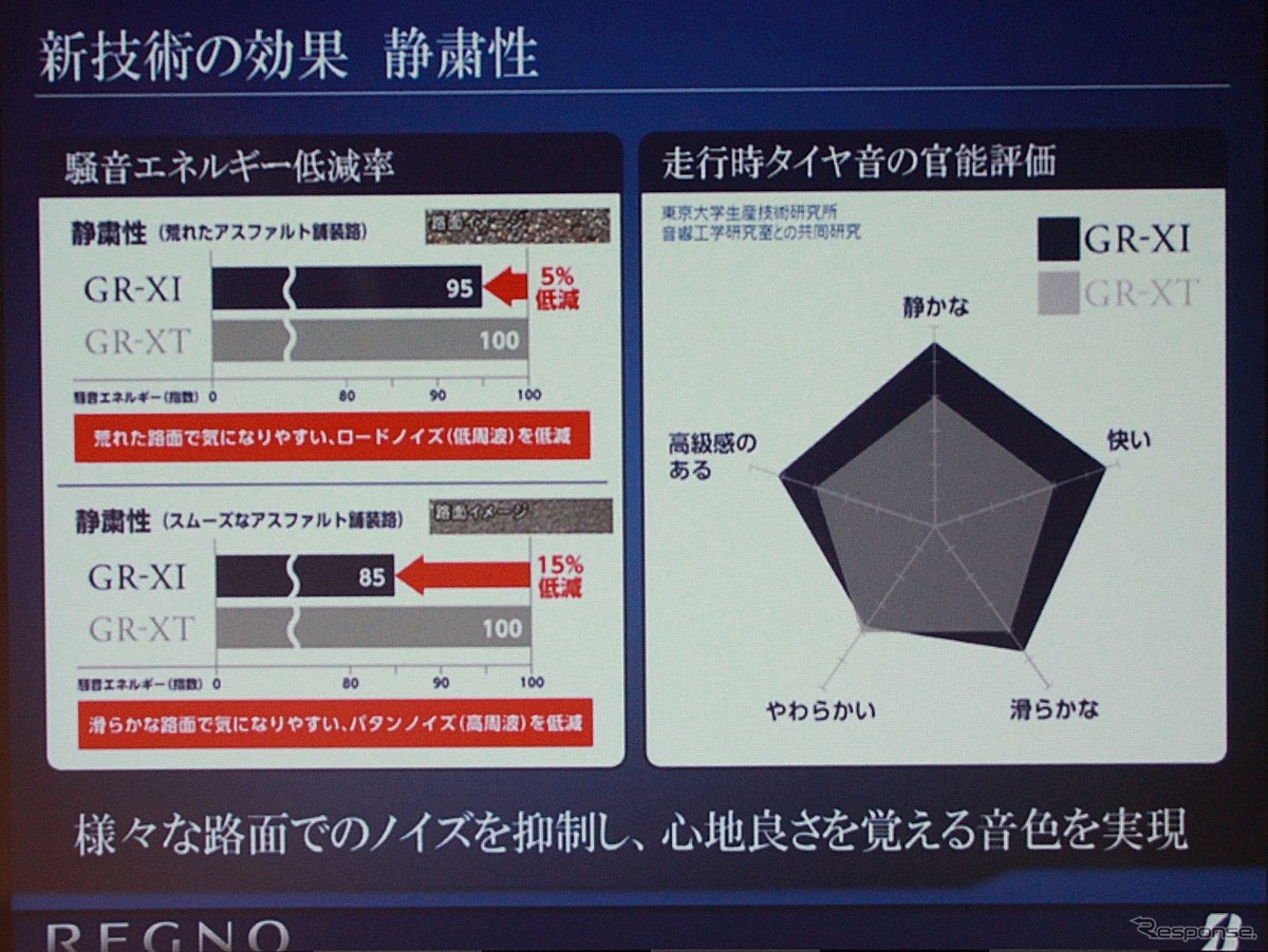 ブリヂストン REGNO 新製品発表会