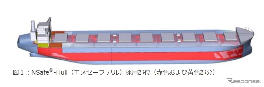 NSafe-Hull採用部位（赤色および黄色部分）