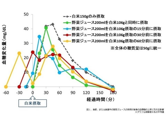 食前、または食事中の野菜ジュースの飲用が食後の血糖値の上昇に与える影響　※グラフは被験者8名の平均値