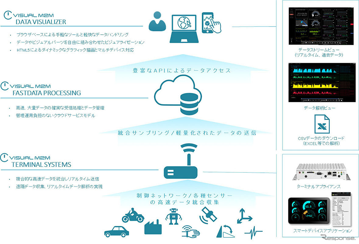 Visual M2M