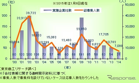 主な上場企業 希望・早期退職者募集実施企業