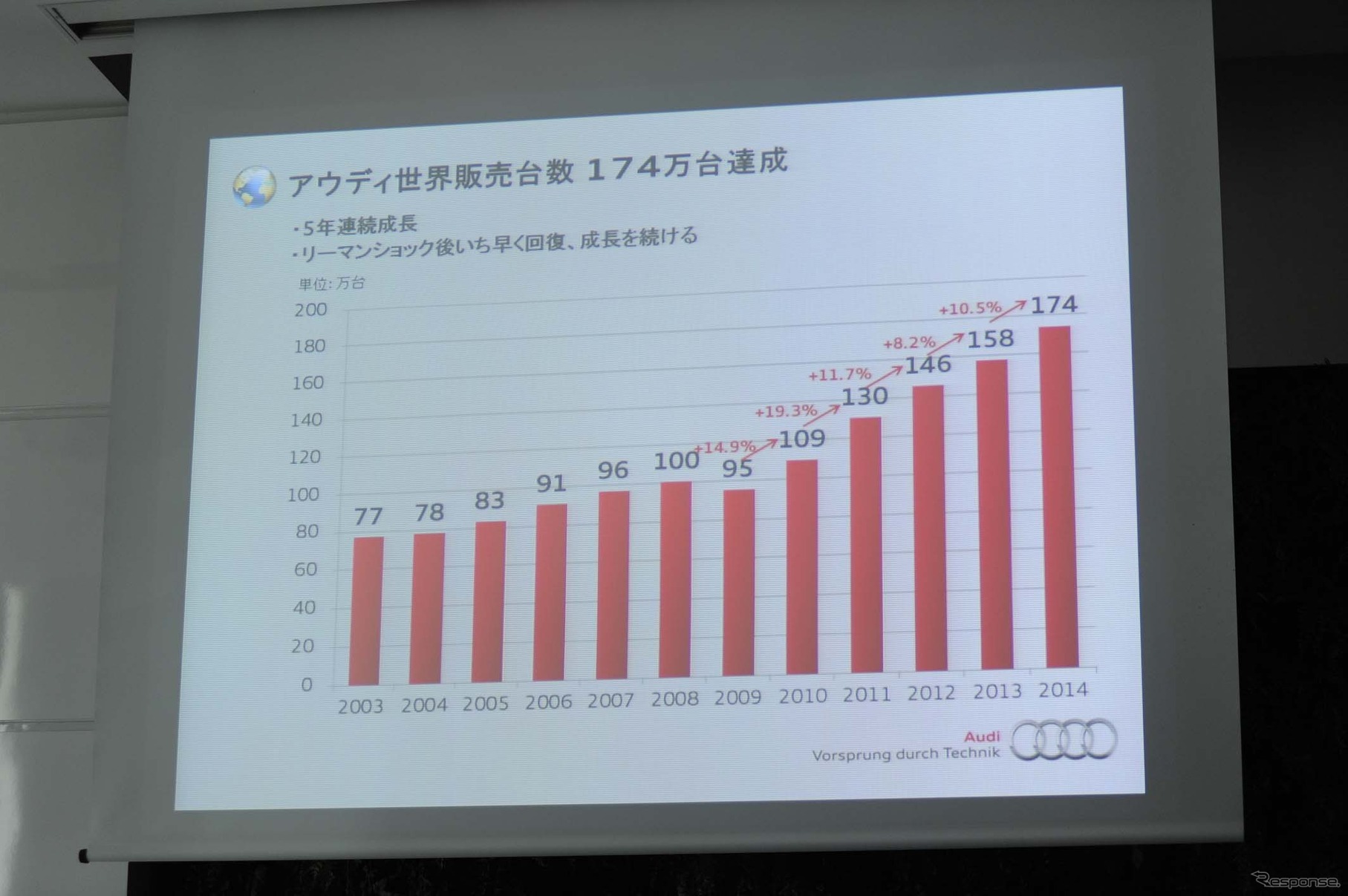 2014年のアウディ世界販売台数は174万台。5年連続での成長となった。