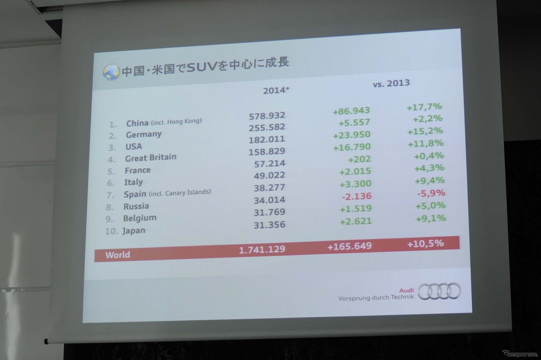 中国とアメリカでSUVの販売台数が伸びた。