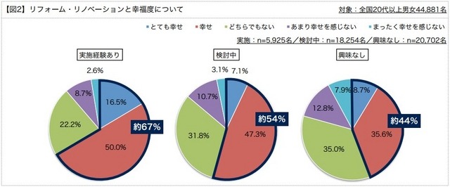 リフォーム・リノベーションと幸福度について