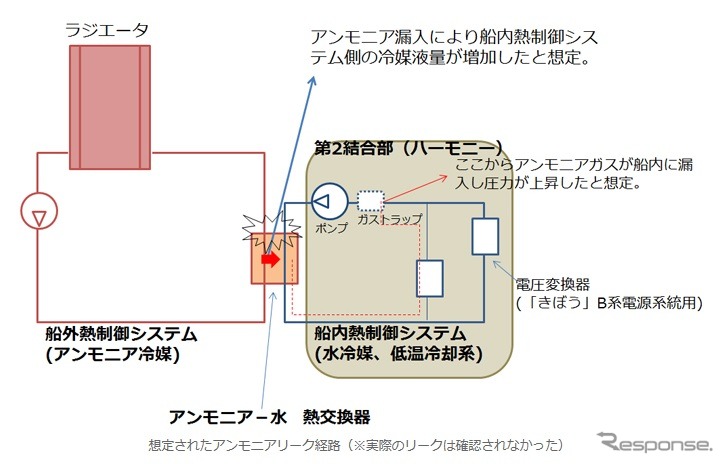 ISSの米国モジュールでアンモニア漏れの疑い