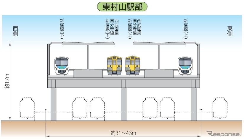 東村山駅高架化の横断面イメージ。現在の地上駅の直上に2面4線の高架ホームを整備する。
