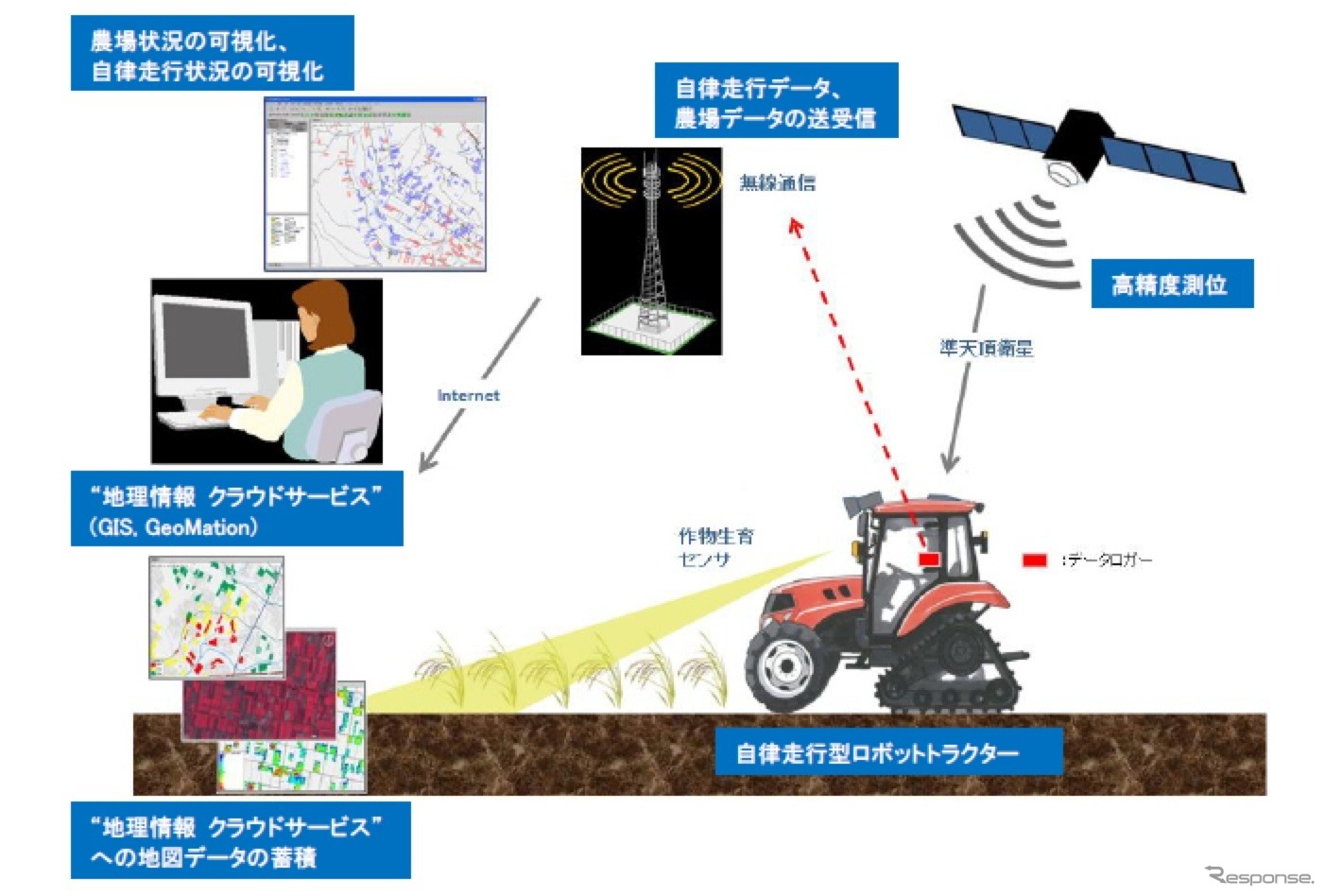 準天頂衛星のデータを活用してロボットトラクターを農作業に自動制御する実証実験
