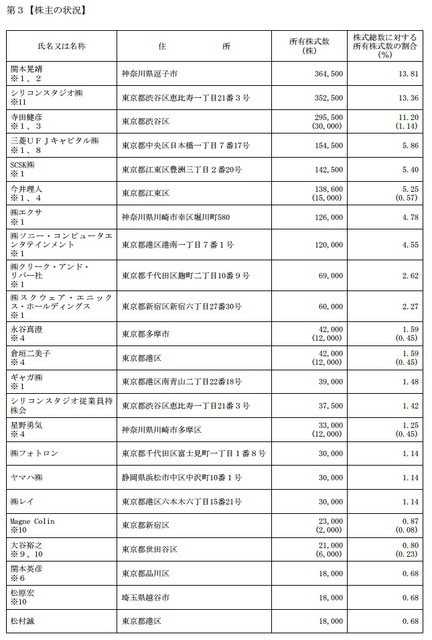 大株主の状況