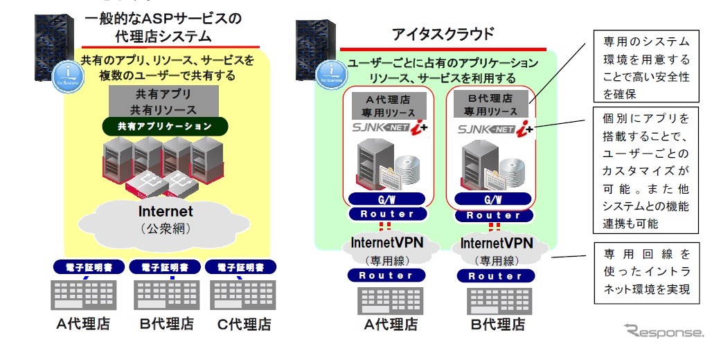 プライベートクラウド型保険代理店システム「SJNK-NET i＋クラウド」