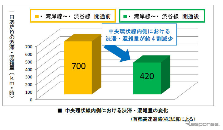 中央環状線内側における渋滞・混雑量の変化