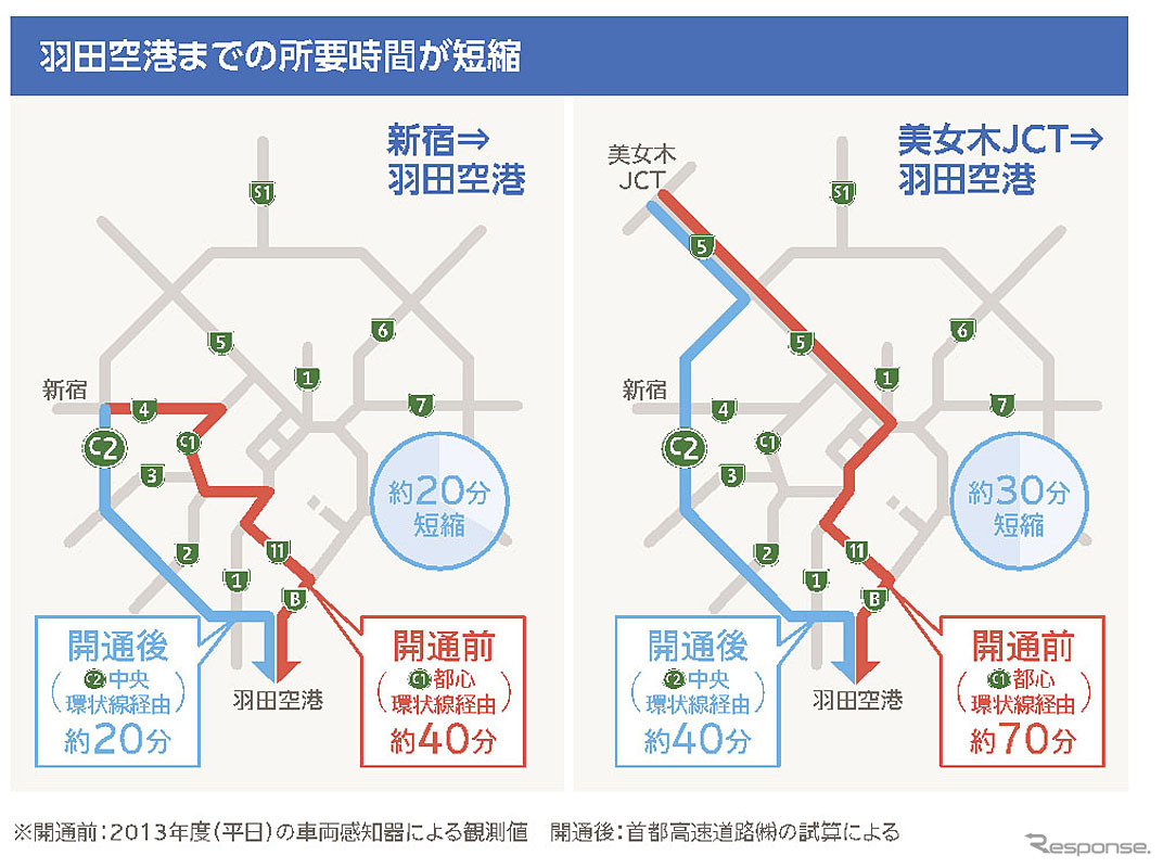 羽田空港までの所要時間短縮