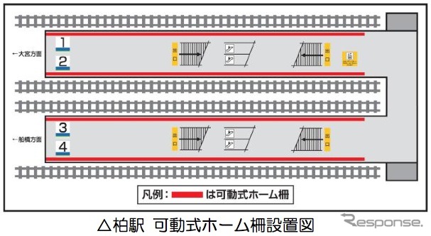 東武鉄道は2月7日から、柏駅で可動式ホーム柵の使用を開始すると発表。同社での可動式ホーム柵設置駅はこれで2駅目となる。図は同駅ホームとホーム柵の設置状況