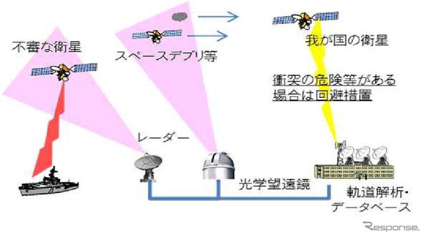 宇宙監視システム（イメージ）《防衛省資料より》