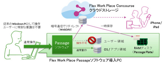 Flex Work Place Passage Cloud とConcourse の概念図