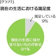 現在の生活における満足度