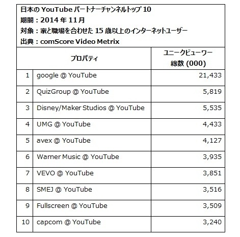 国内YouTubeパートナーチャンネルランキング