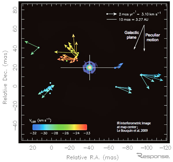 ミラ型変光星 T Lep の水メーザー放射分布。中央の光が星のイメージ。