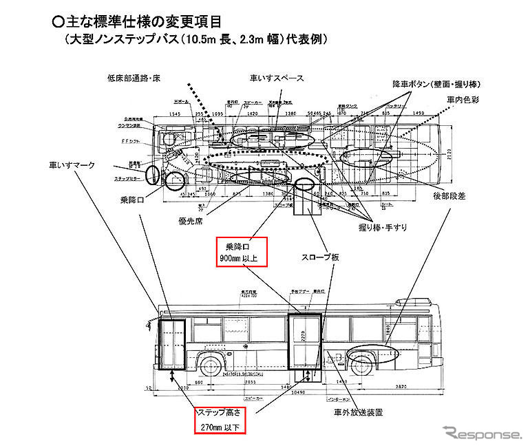 国交省、ノンステップバス認定要領を改正