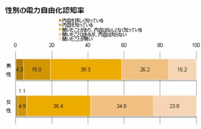 電力自由化認知度・性別