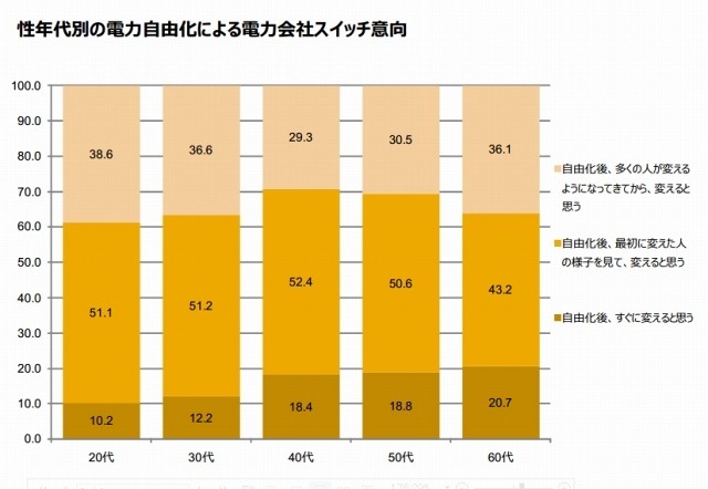 電力会社変更意向・年代別