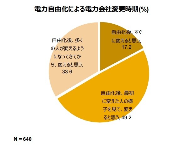 電力自由化による電力会社変更時期